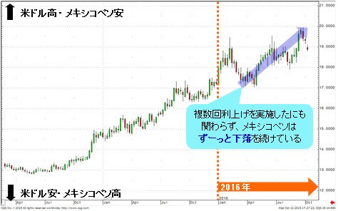 米ドル/メキシコペソ 週足