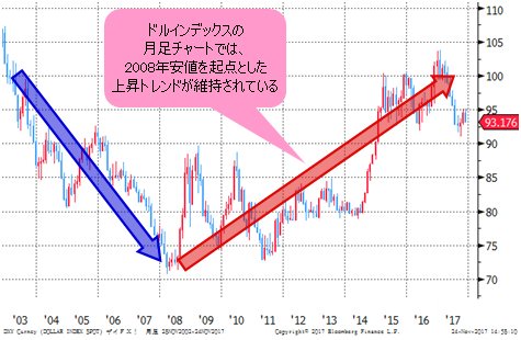 ドルインデックス 月足