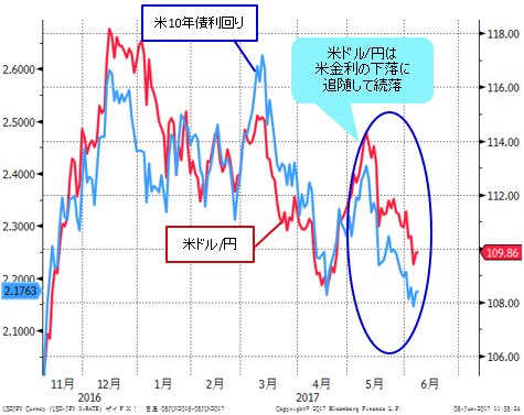 米ドル/円＆米長期金利（米10年国債利回り） 日足