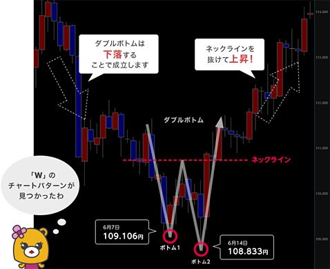 ダブルボトムの売買タイミングの解説