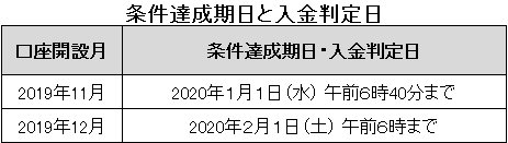 条件達成期日と入金判定日