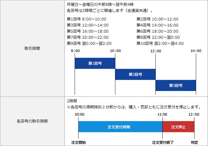 例：選べる外為オプション（ＦＸプライムｂｙＧＭＯ）の取引時間と各回号の取引時間