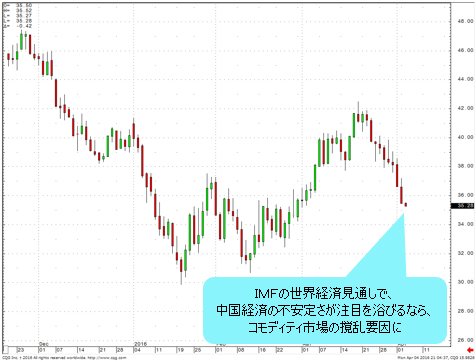 WTI原油先物 日足