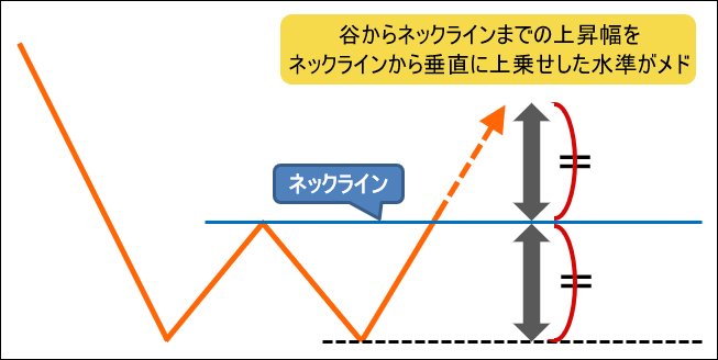 到達価格の予測方法