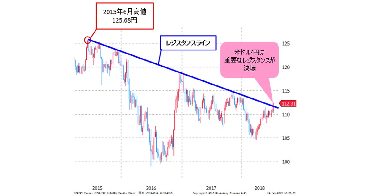 米ドル/円は円高圧力跳ね返し112円台！重要レジスタンス突破で流れ