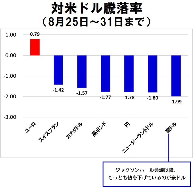 主要通貨の対米ドル騰落率