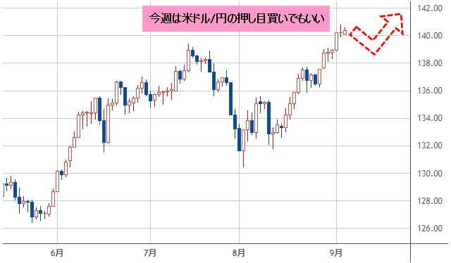 米ドル/円 日足チャート