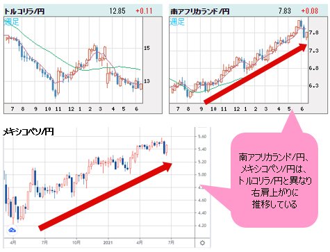 トルコリラ/円、南アフリカランド/円、メキシコペソ/円 週足チャート比較