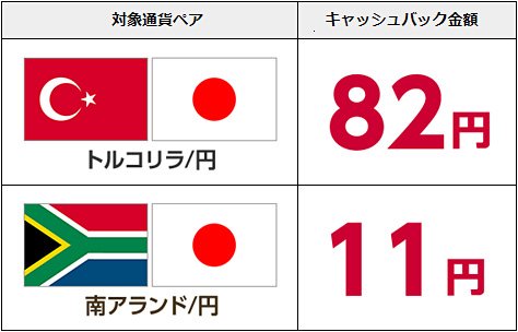 トルコリラ/円と南アフリカランド/円のスワップ金利1日分