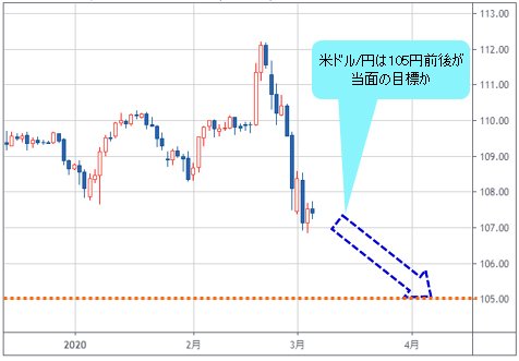 米ドル/円 日足チャート