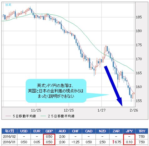 英ポンド/円 日足(上段)、各国政策金利推移一覧(下段)