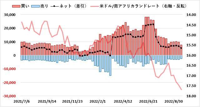 南アフリカランド(ZAR)のIMMポジション推移
