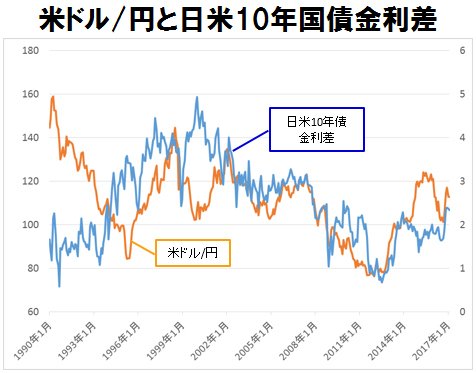米ドル/円と日米10年国債金利差