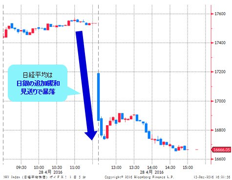 2016年4月29日(金)の日経平均 15分足