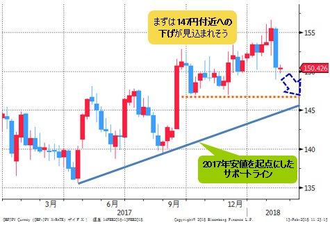 英ポンド/円 週足