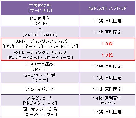 NZドル/円のスプレッド比較