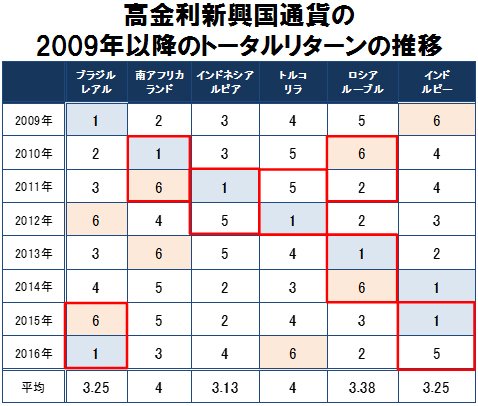 高金利新興国通貨の2009年以降のトータルリターンの推移
