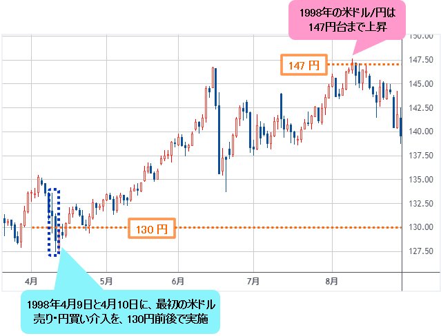 米ドル/円 日足チャート（1998年4月～8月）