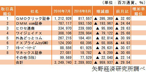 取引高のランキング(2016年8月)