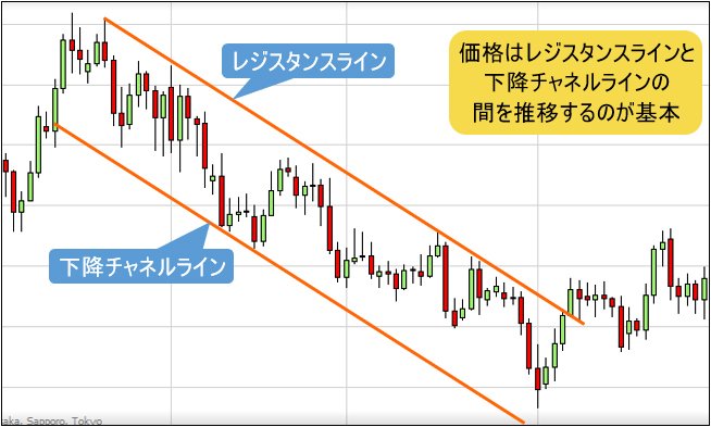 下降チャネルラインの例