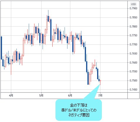 豪ドル/米ドル 日足