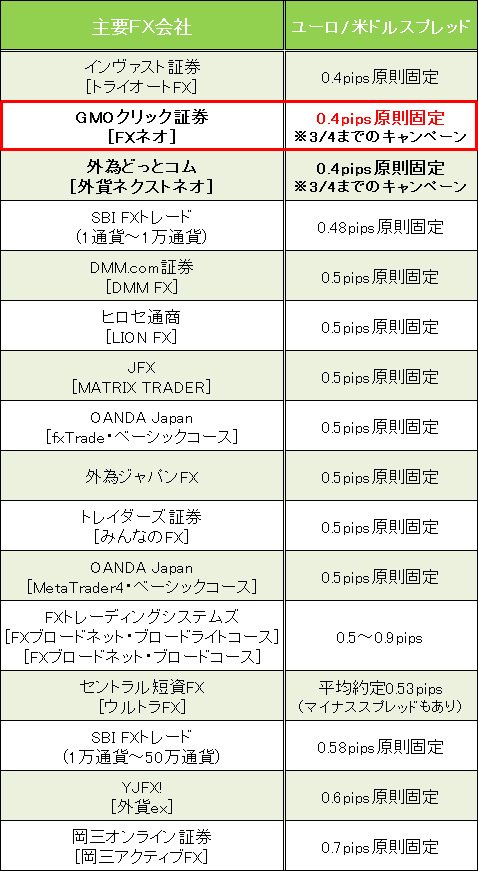業界トップ水準の「ユーロ/米ドル」スプレッド比較(2016年2月15日現在)