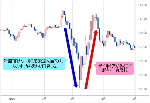 米ドル/円 日足チャート（2020年1月～4月）