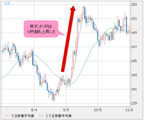 英ポンド/円 日足