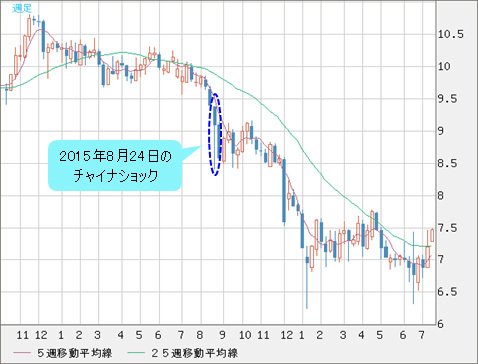 南アフリカランド/円 週足