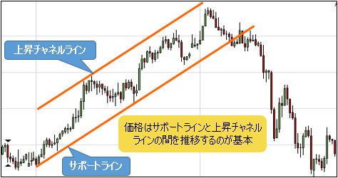 上昇チャネルライン