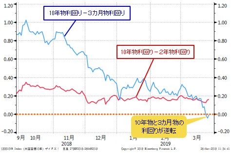 米国債利回りスプレッドの推移