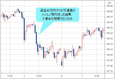 米ドル/円 1時間足チャート（2020年1月2日～7日）