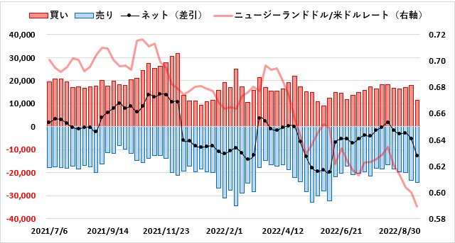 ニュージーランドドル(NZD)のIMMポジション推移