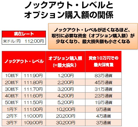 ノックアウト・レベルとオプション購入額の関係