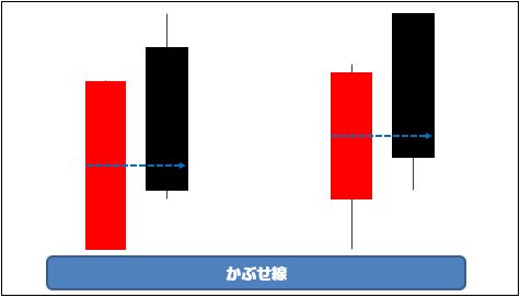 かぶせ線