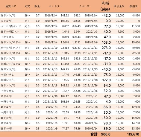 志摩メルマガが2019年12月1日から2020年1月14日に取引した通貨ペアの獲得pipsをまとめた表