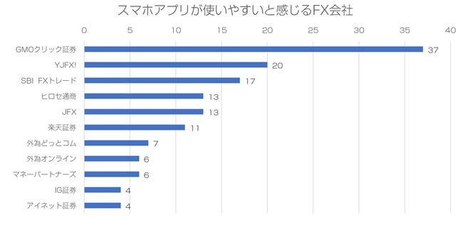 スマホアプリが使いやすいと感じるFX会社