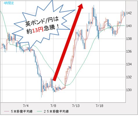 英ポンド/円 4時間足