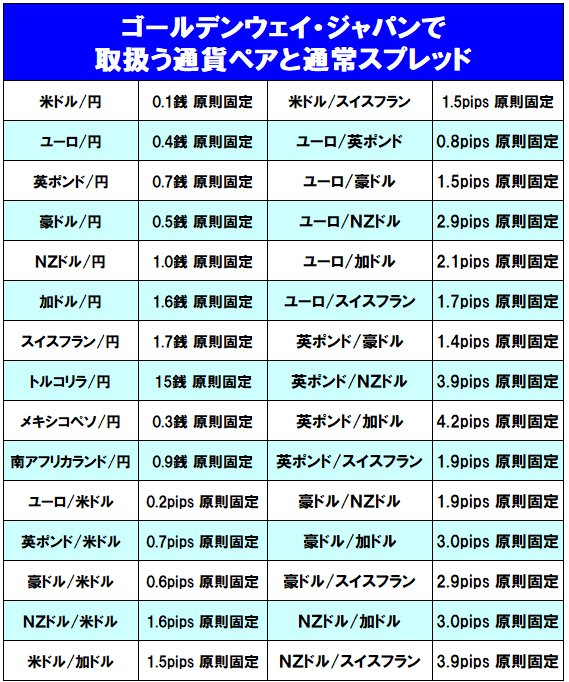 ゴールデンウェイ・ジャパン(旧FXTF)で取扱う通貨ペアとスプレッド