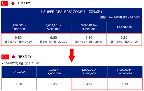 SBI FXトレード・100万1通貨以上の取引におけるトルコリラ/円スプレッド(上・旧スプレッド、下・新スプレッド)