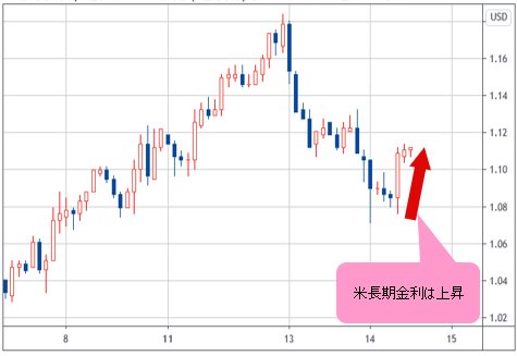 米長期金利(10年物国債利回り) 2時間足