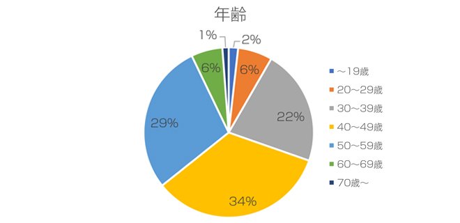 年齢