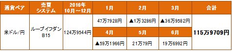 米ドル/円B15 確定損益一覧