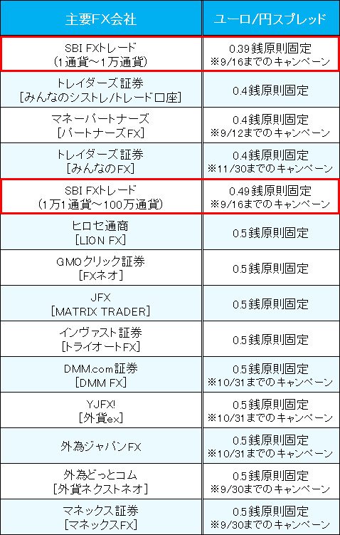 業界トップ水準の「ユーロ/円」スプレッド比較(2017年9月5日現在)