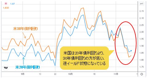 米20年債利回り VS 米30年債利回り 日足チャート