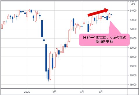 日経平均 日足チャート