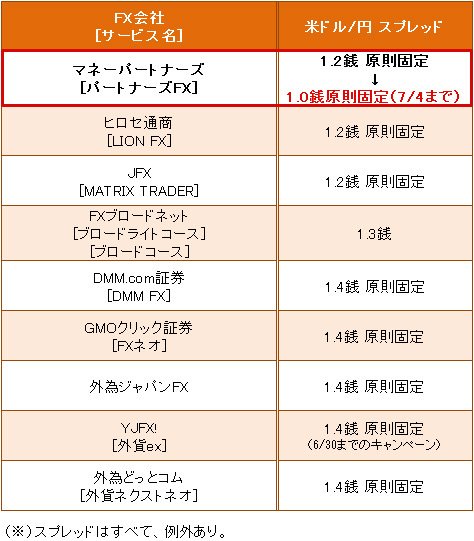 業界トップ水準の「NZドル/円」スプレッド比較(2017年6月27日現在)