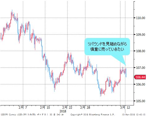 米ドル/円 日足
