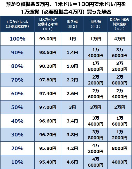 ロスカットレベルごとの資産推移一覧