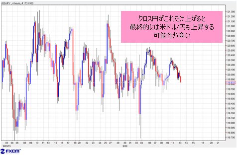 クロス円がこれだけ上がると最終的には米ドル/円も上昇する可能性が高い